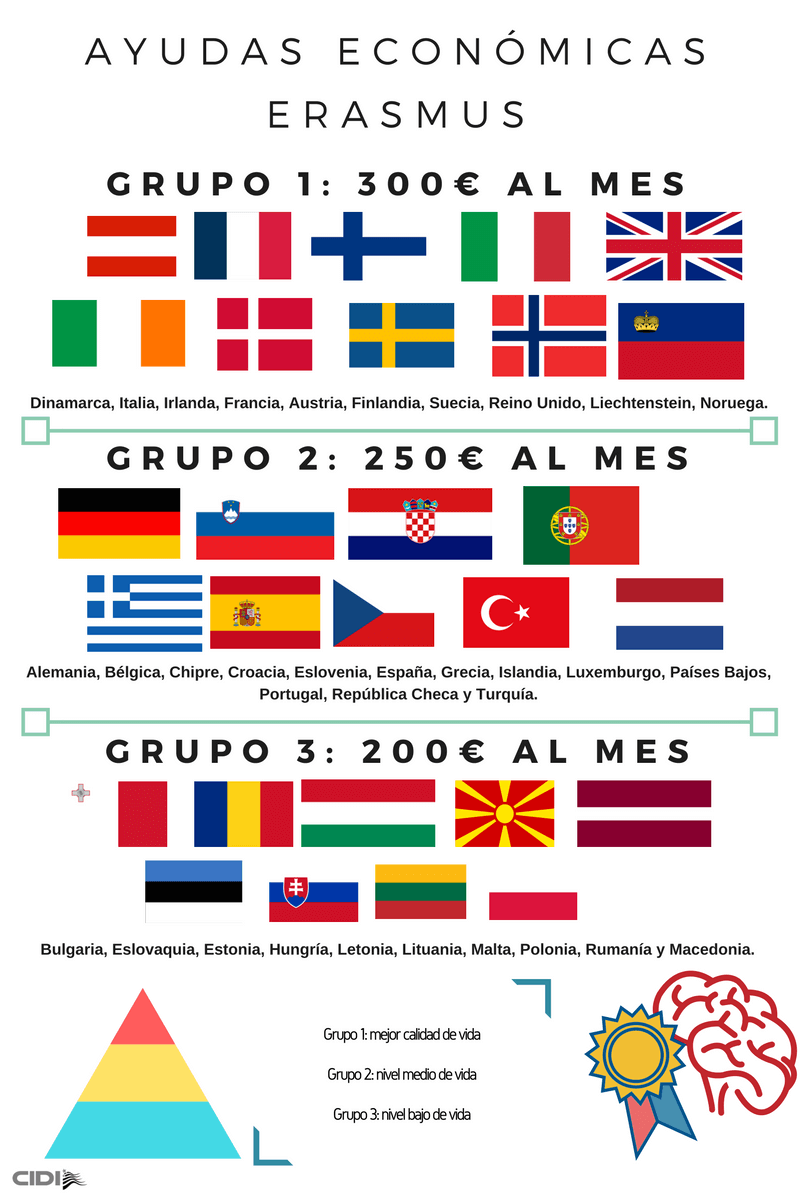 infografia manutencion beca Erasmus+ ayudas-economicas-erasmus-1